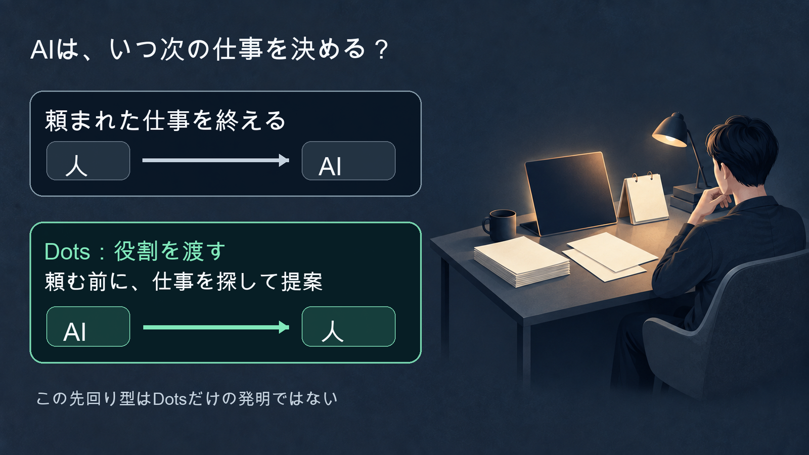 人が依頼してAIが作業を終える従来型と、役割を渡すとAIが次の仕事を探して人へ提案する先回り型を比べた図
