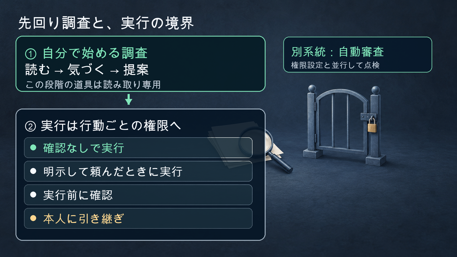 Dotsが自分で始める調査の道具は読み取り専用。実行は行動ごとに確認なし、明示依頼時、実行前確認、本人への引き継ぎに分かれ、自動審査は別に点検する図