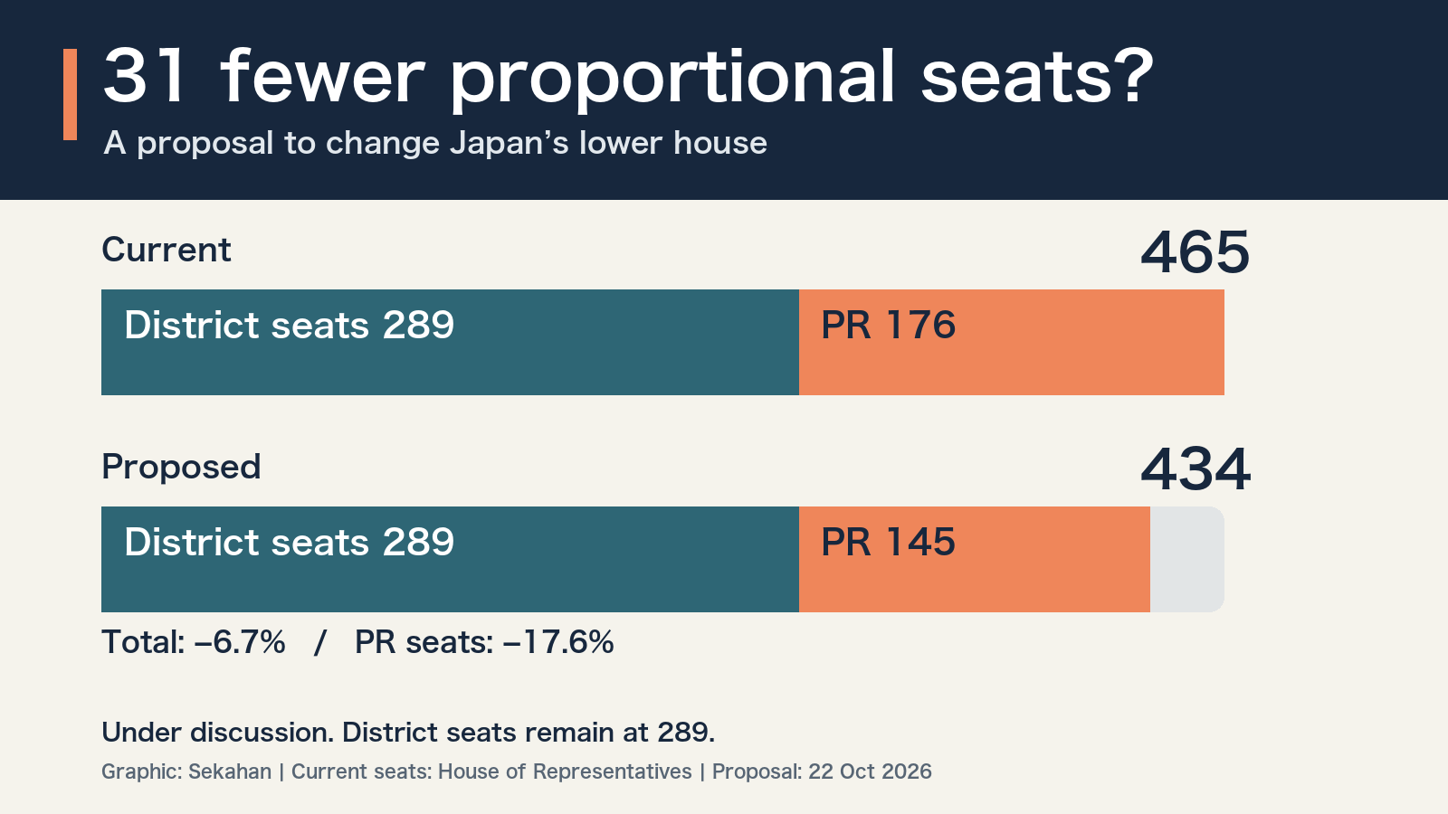 Current 465 seats versus proposed 434; PR seats fall from 176 to 145