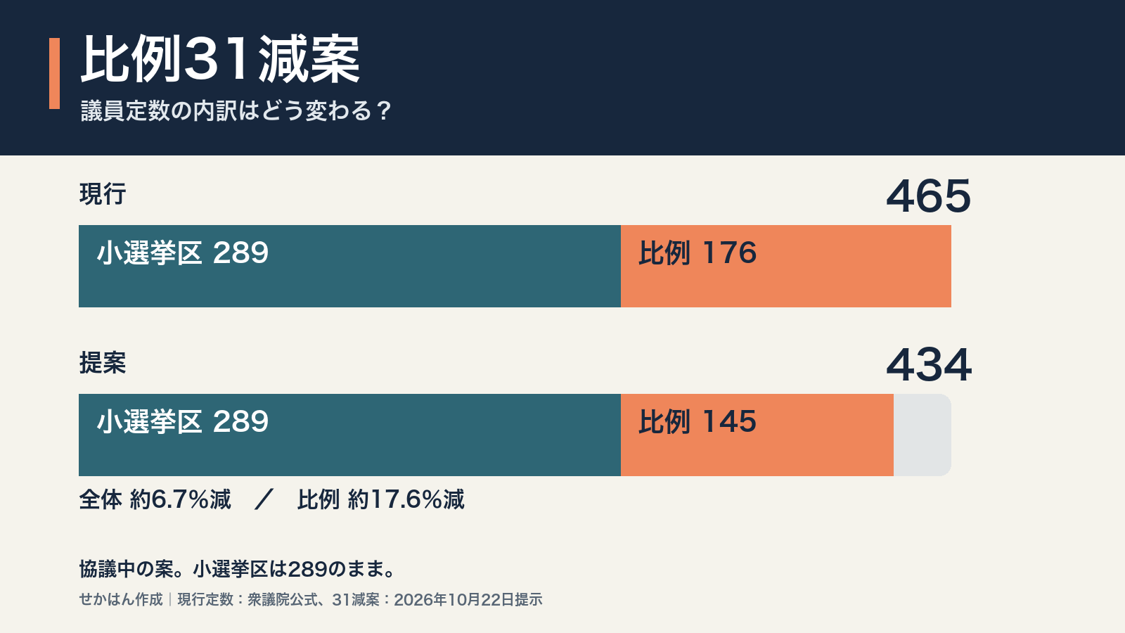 現行465議席と提案434議席の比較。比例は176から145へ
